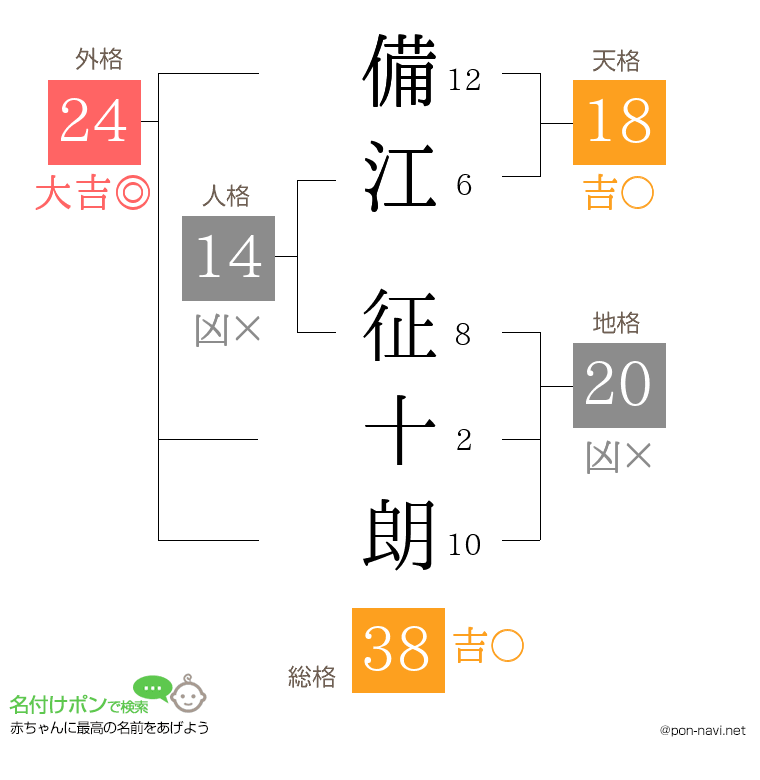 備江 征十朗さんの姓名判断結果
