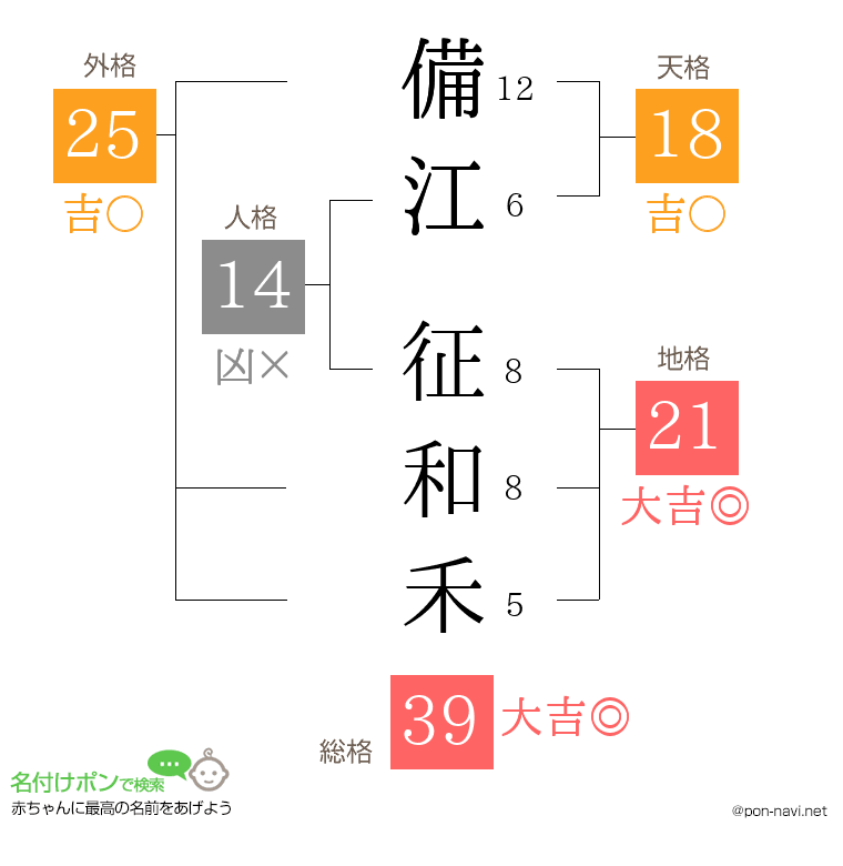 備江 征和禾さんの姓名判断結果