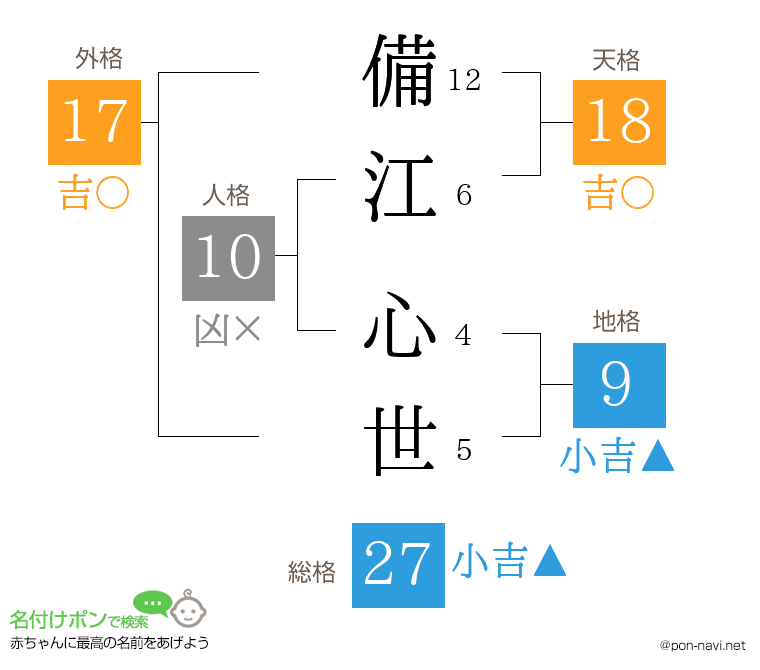 備江 心世さんの姓名判断結果
