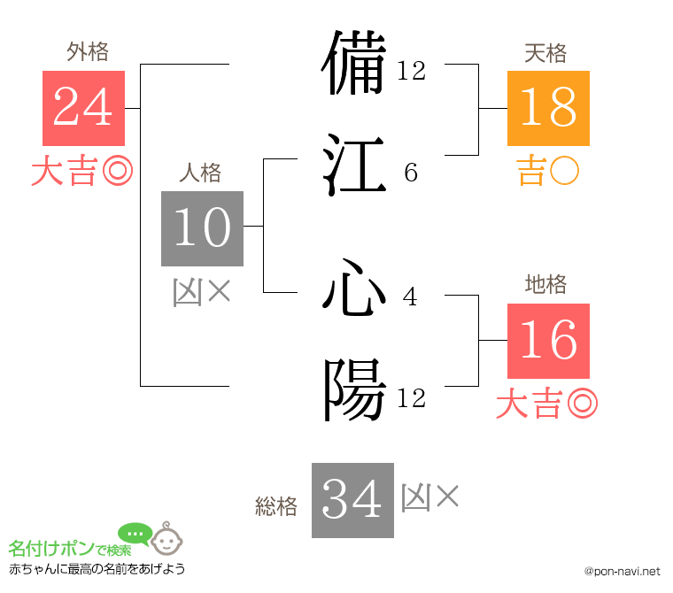備江 心陽さんの姓名判断結果