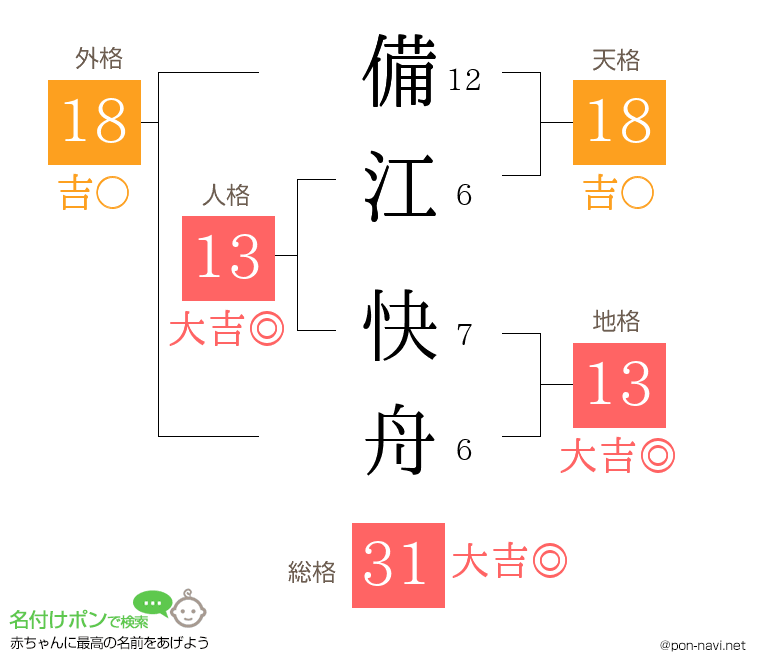 備江 快舟さんの姓名判断結果