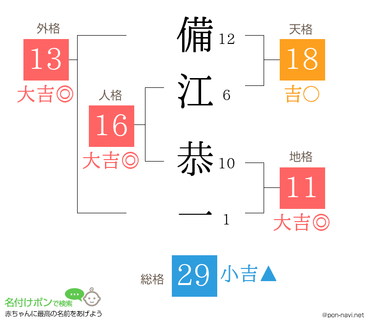 備江 恭一さんの姓名判断結果