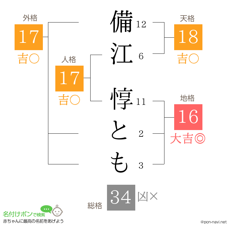 備江 惇ともさんの姓名判断結果