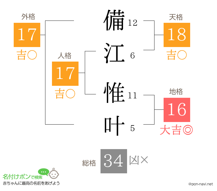 備江 惟叶さんの姓名判断結果