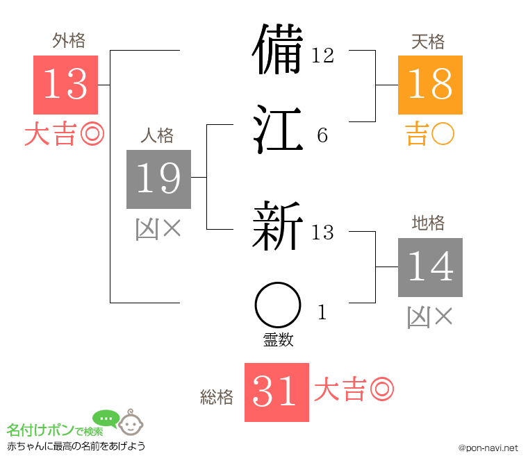 備江 新さんの姓名判断結果