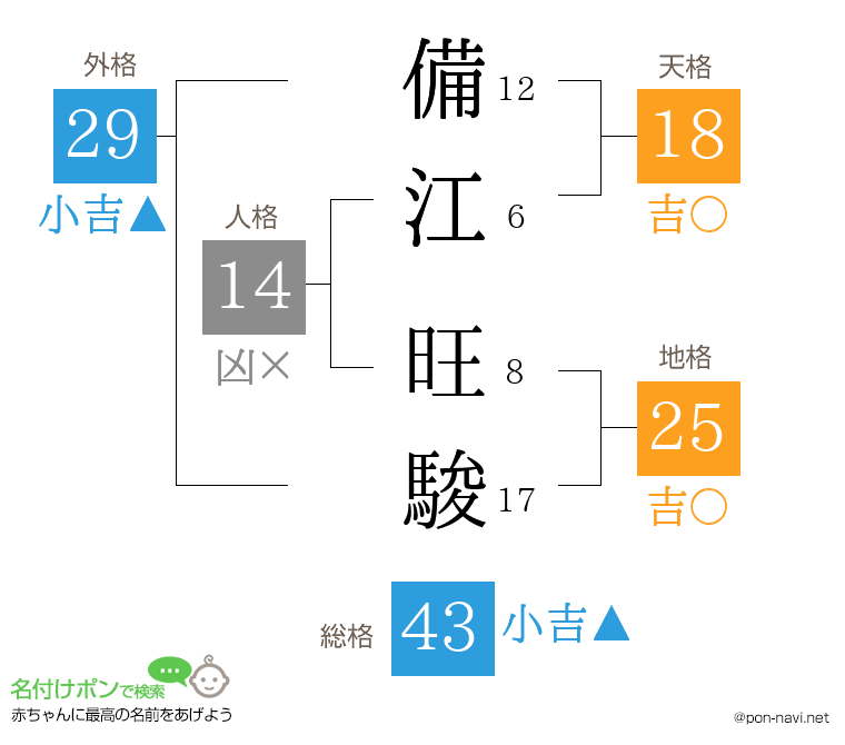 備江 旺駿さんの姓名判断結果