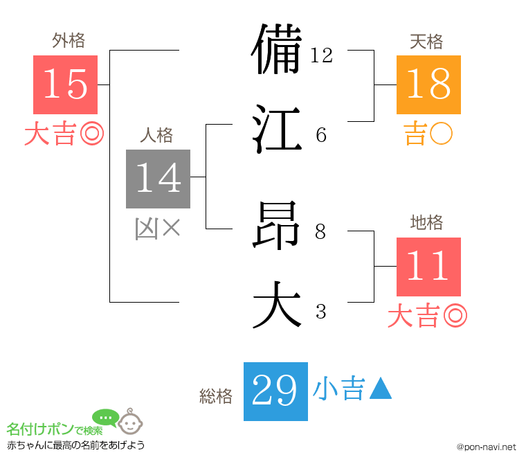 備江 昂大さんの姓名判断結果