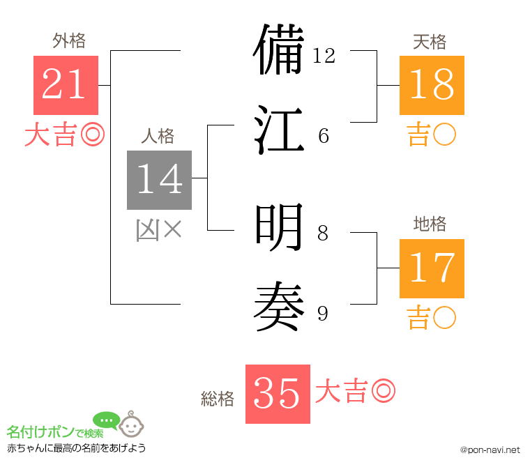 備江 明奏さんの姓名判断結果