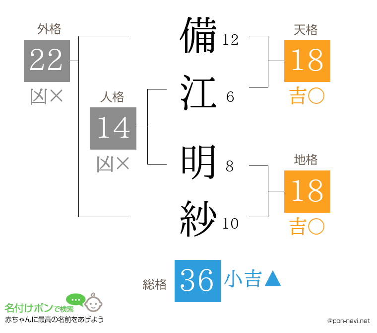 備江 明紗さんの姓名判断結果