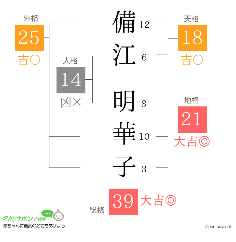 備江 明華子さんの姓名判断結果