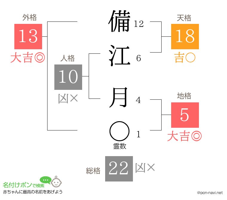 備江 月さんの姓名判断結果