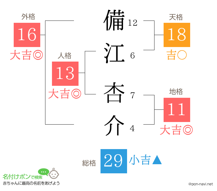 備江 杏介さんの姓名判断結果