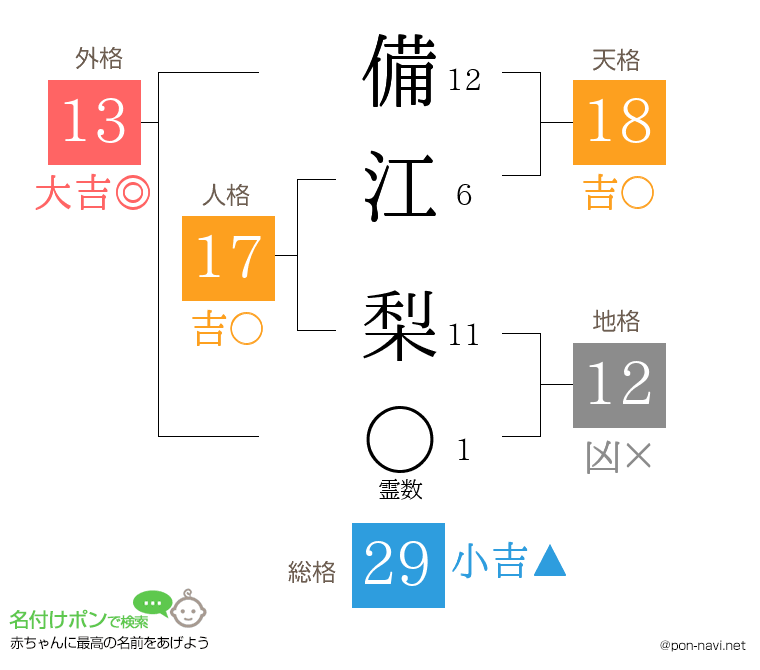 備江 梨さんの姓名判断結果