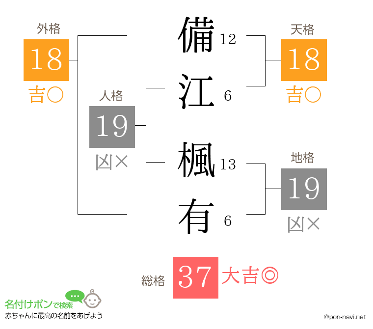 備江 楓有さんの姓名判断結果