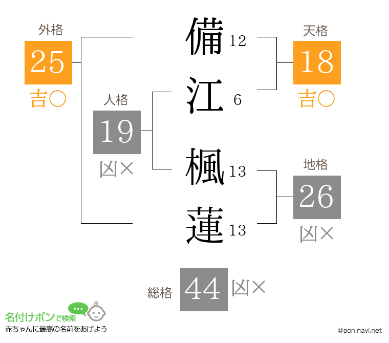 備江 楓蓮さんの姓名判断結果
