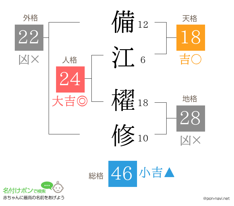 備江 櫂修さんの姓名判断結果