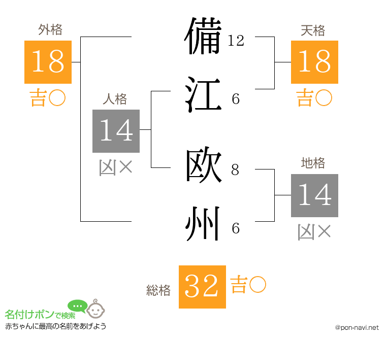 備江 欧州さんの姓名判断結果