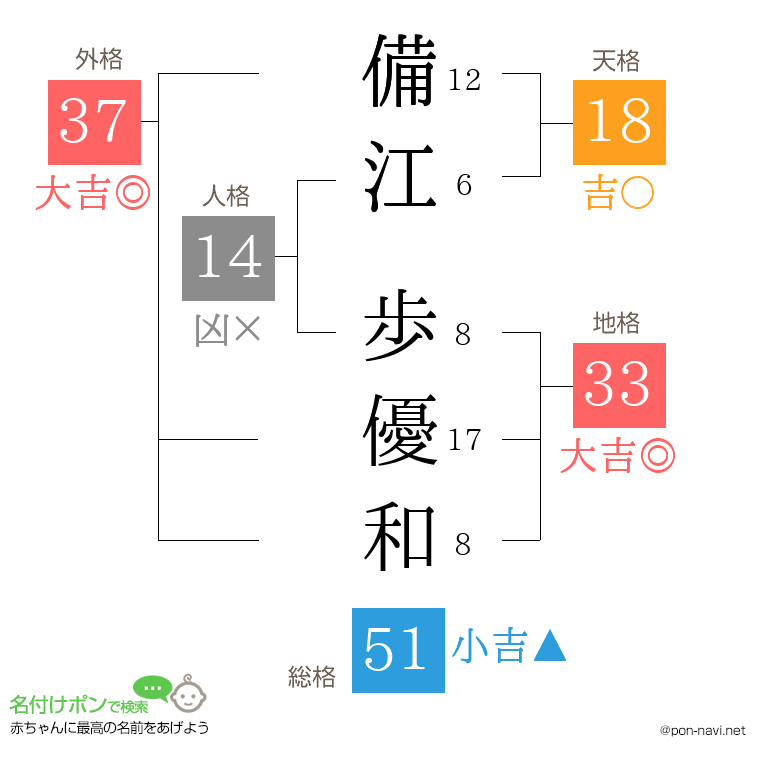備江 歩優和さんの姓名判断結果