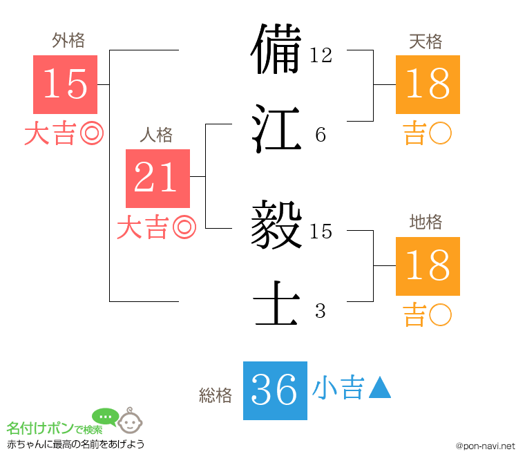 備江 毅士さんの姓名判断結果