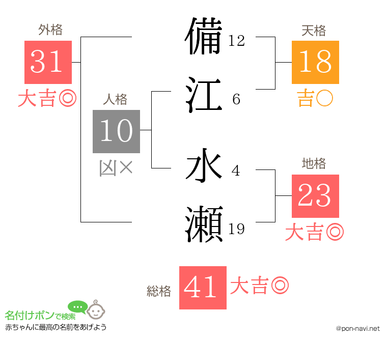 備江 水瀬さんの姓名判断結果