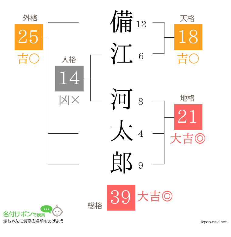 備江 河太郎さんの姓名判断結果