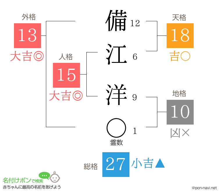 備江 洋さんの姓名判断結果