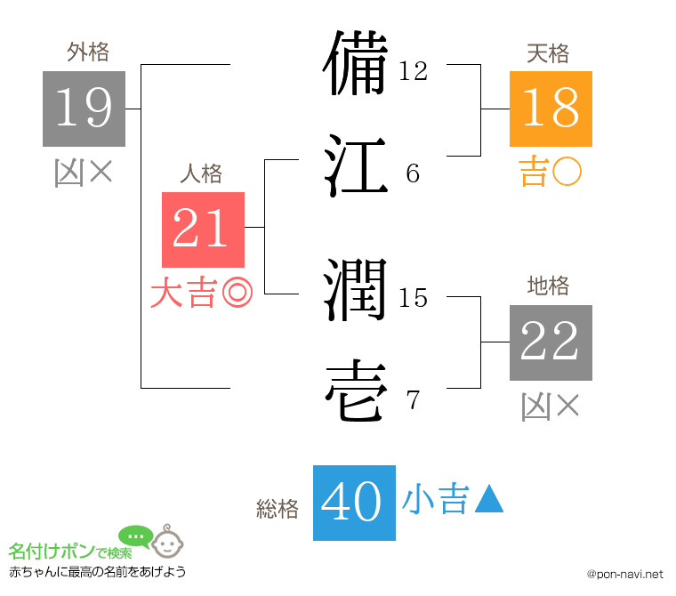 備江 潤壱さんの姓名判断結果