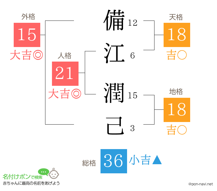 備江 潤己さんの姓名判断結果