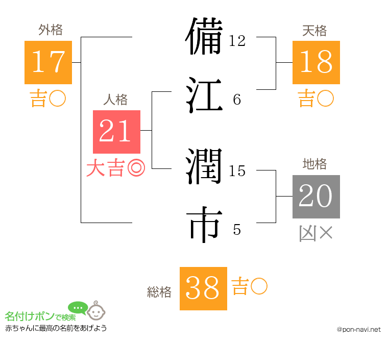 備江 潤市さんの姓名判断結果