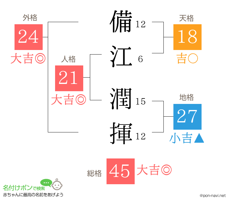 備江 潤揮さんの姓名判断結果