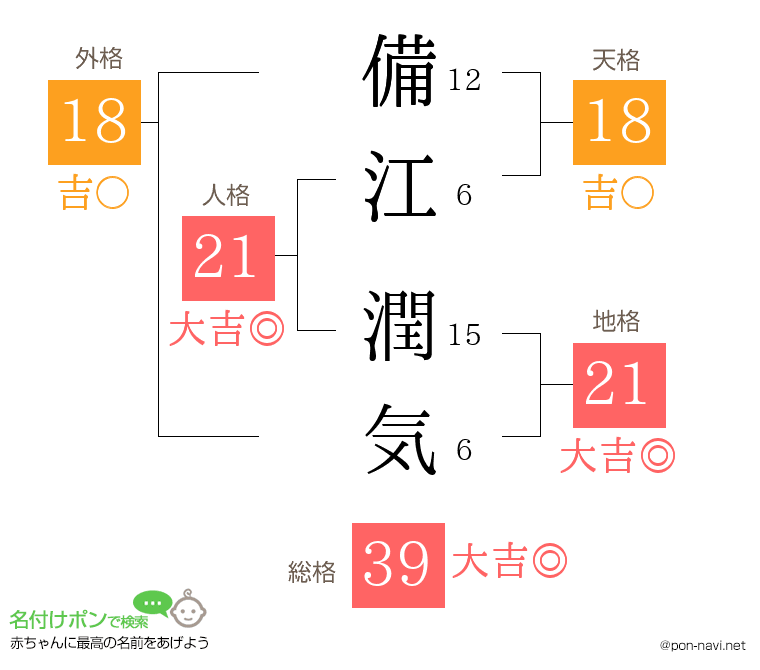 備江 潤気さんの姓名判断結果