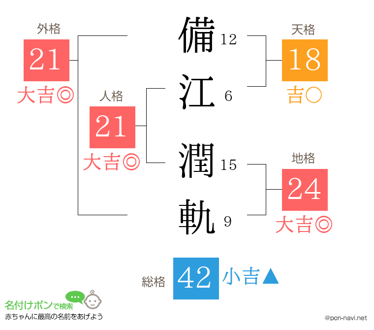 備江 潤軌さんの姓名判断結果