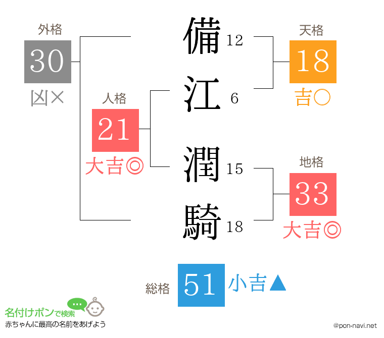 備江 潤騎さんの姓名判断結果
