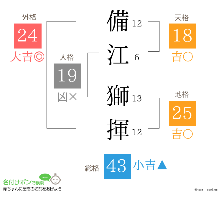 備江 獅揮さんの姓名判断結果