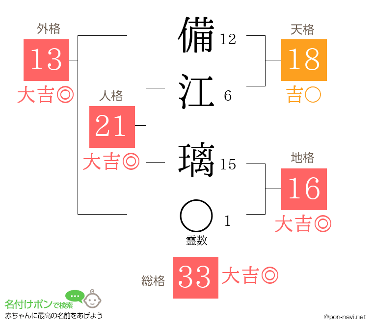 備江 璃さんの姓名判断結果