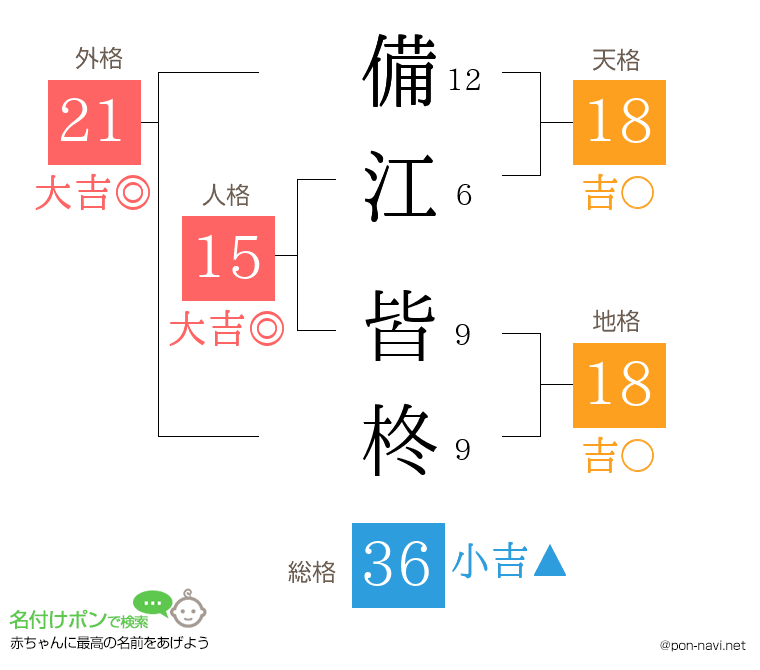 備江 皆柊さんの姓名判断結果
