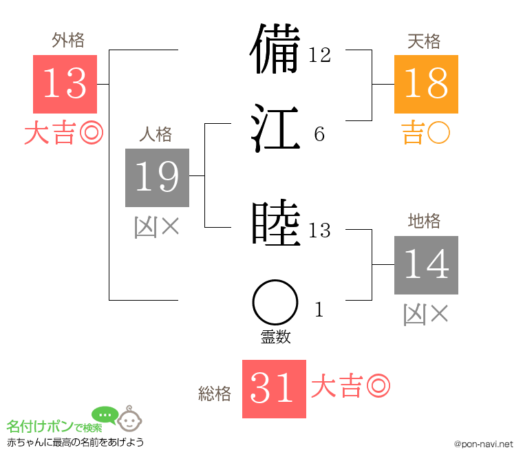 備江 睦さんの姓名判断結果