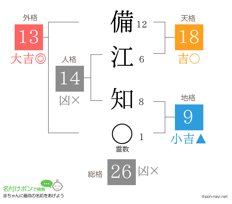 備江 知さんの姓名判断結果