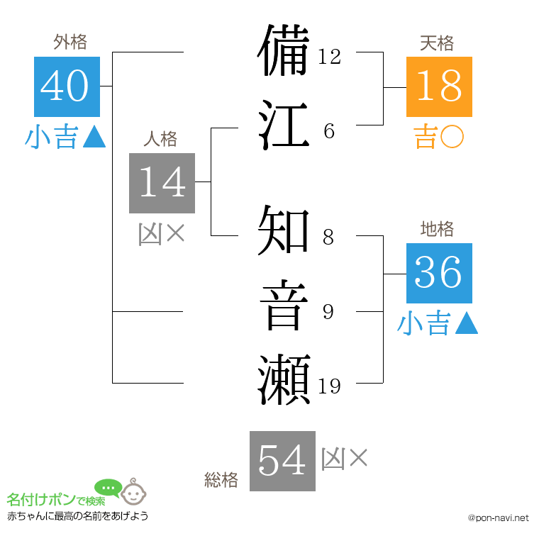 備江 知音瀬さんの姓名判断結果