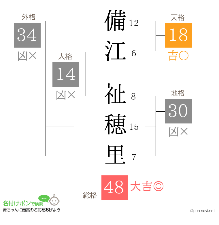 備江 祉穂里さんの姓名判断結果