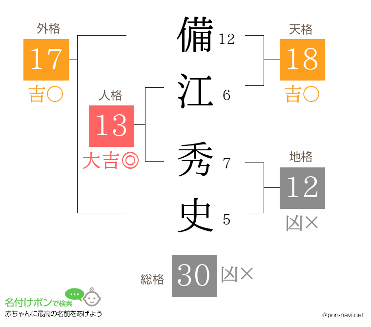 備江 秀史さんの姓名判断結果