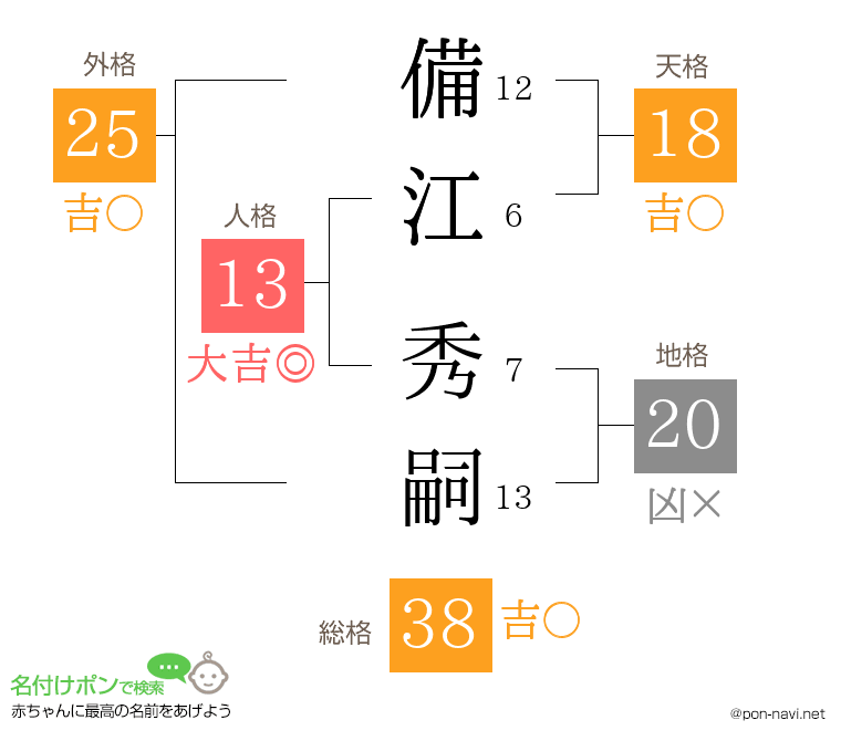 備江 秀嗣さんの姓名判断結果