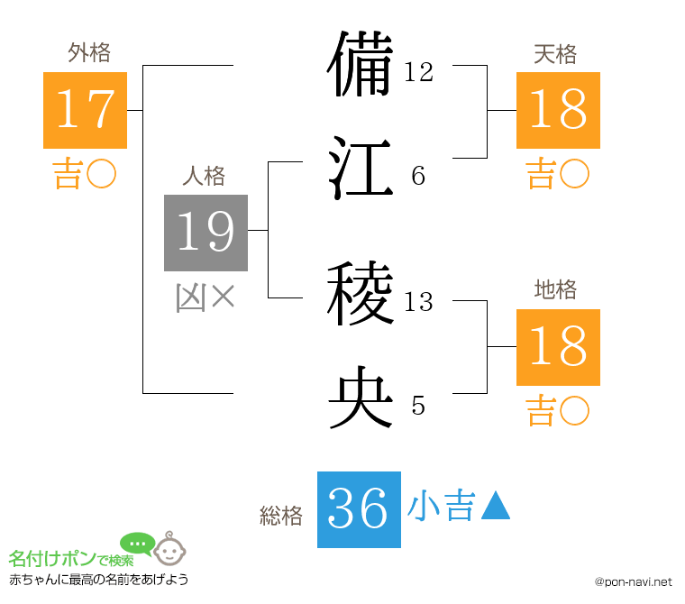 備江 稜央さんの姓名判断結果