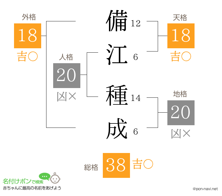 備江 種成さんの姓名判断結果