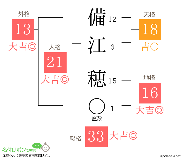 備江 穂さんの姓名判断結果