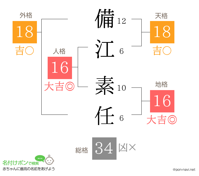 備江 素任さんの姓名判断結果