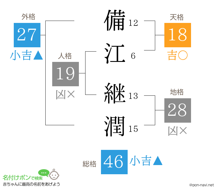 備江 継潤さんの姓名判断結果