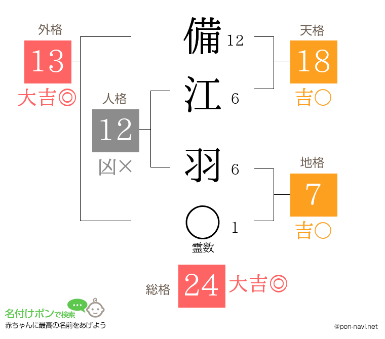 備江 羽さんの姓名判断結果