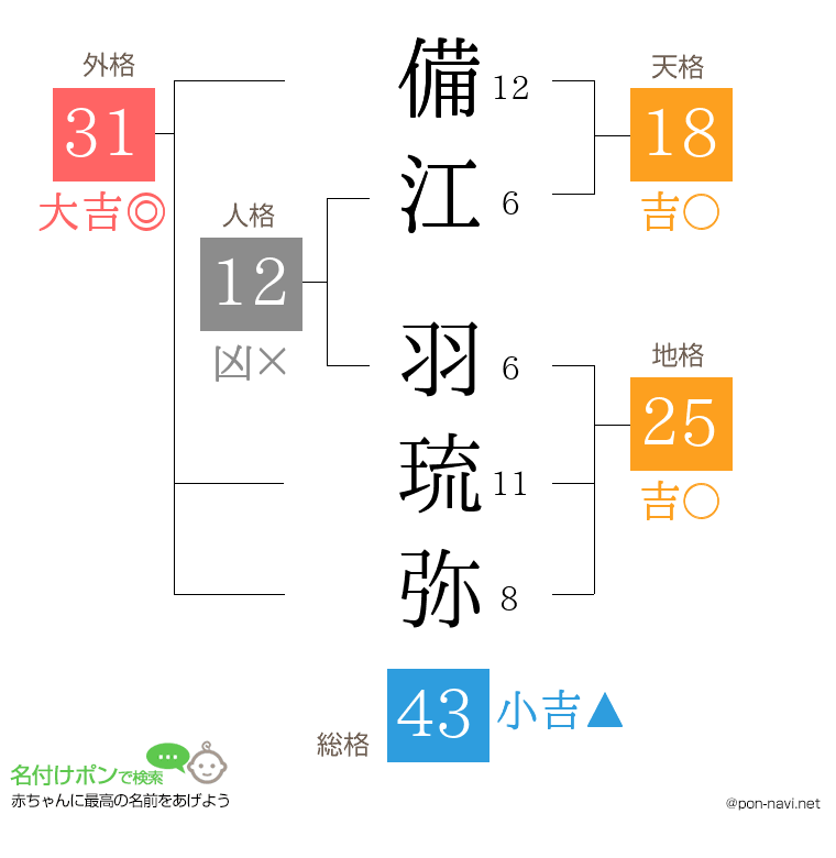 備江 羽琉弥さんの姓名判断結果