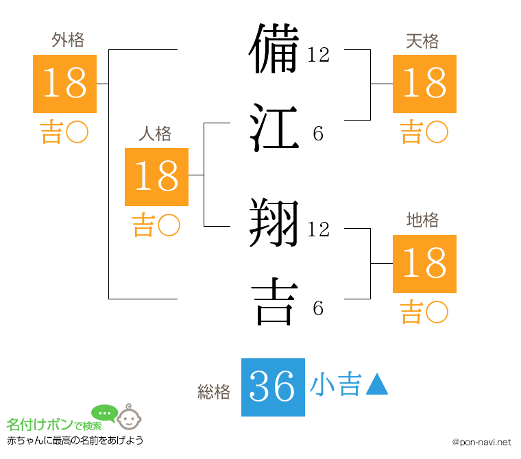 備江 翔吉さんの姓名判断結果